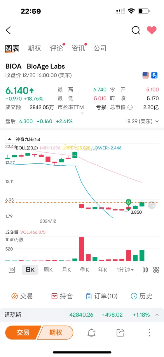 今天站上50了，随时可能变盘，暂时空仓做下BIOA，两天收益接近50%😎美滋滋哒