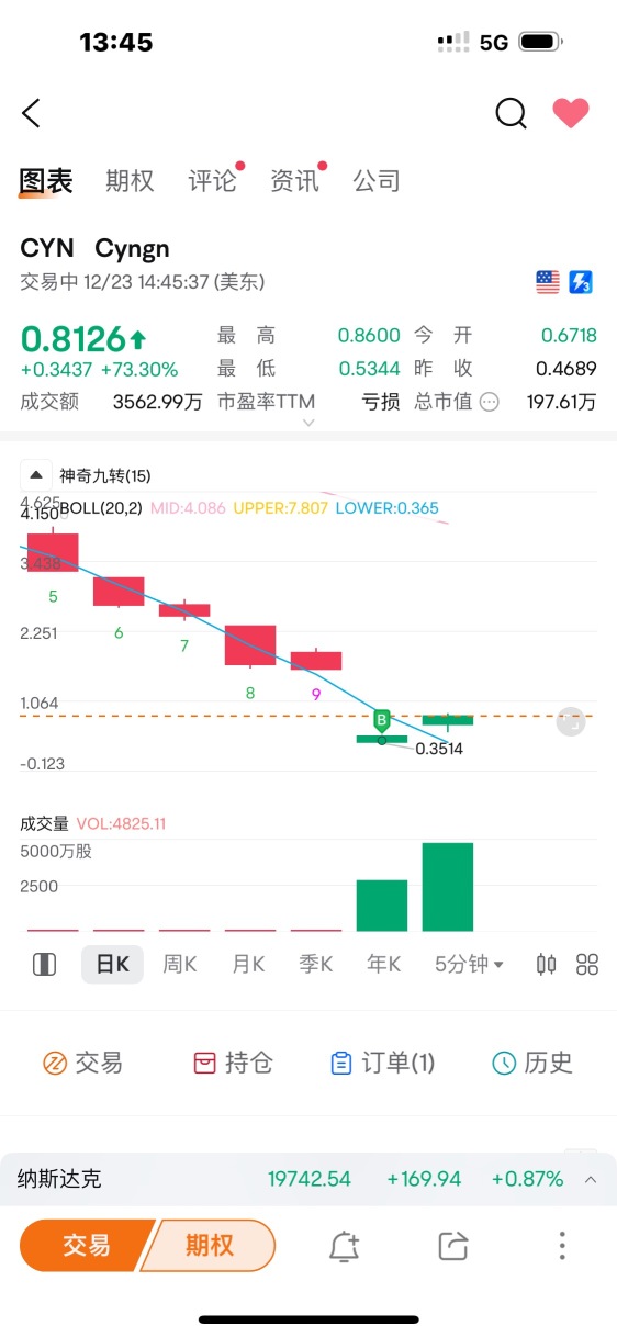 金曜日に購入した、価格が倍になりました、Henry Hub Natural Gasの価格が上がっていません😝