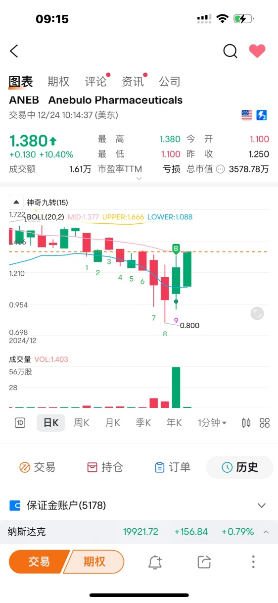 昨天買的，今天收益41%😎