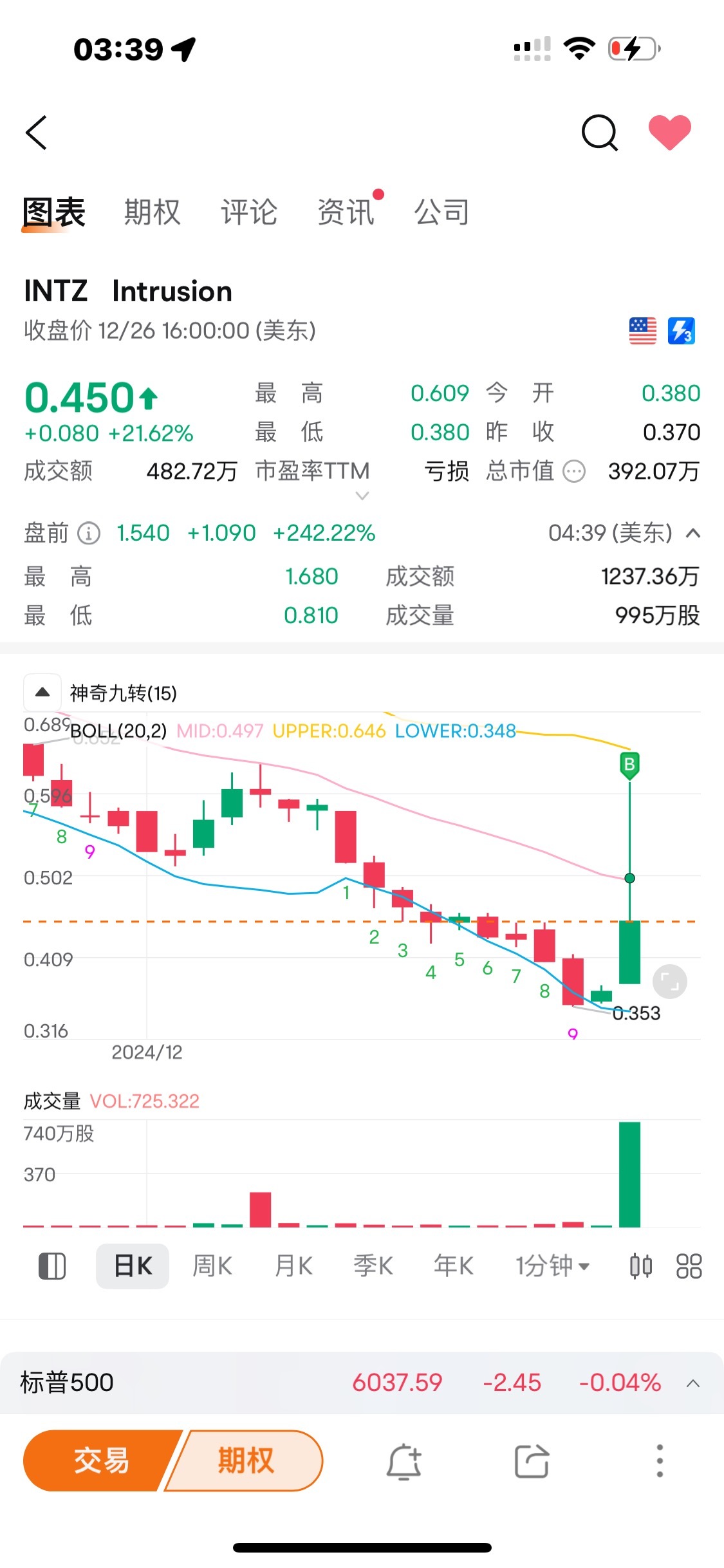 昨天买的，今天翻四倍卖出，太刺激了