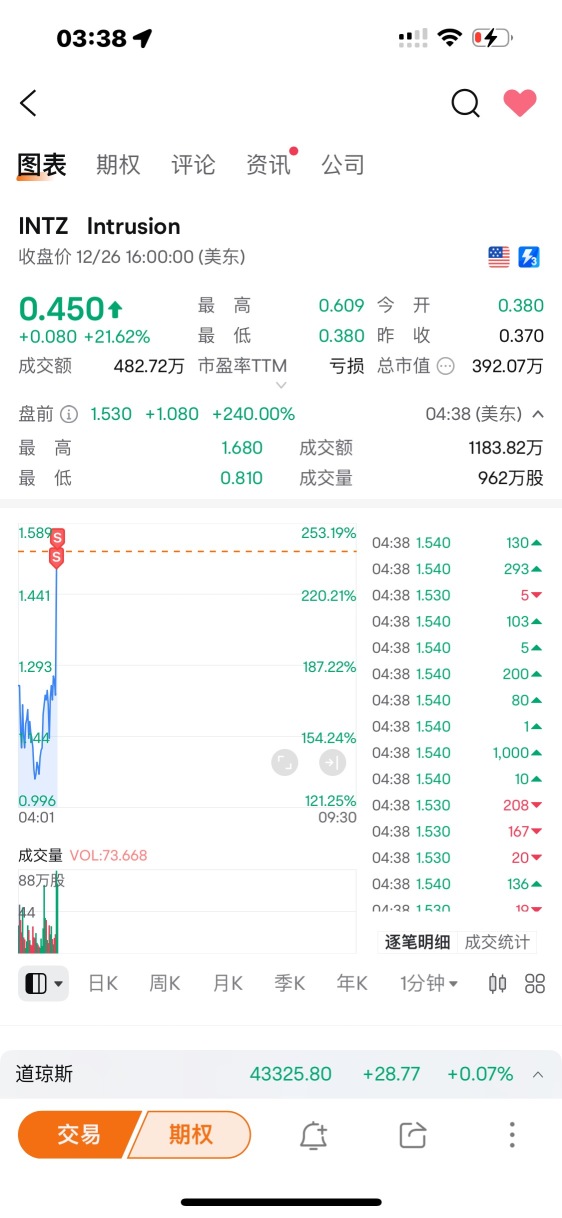 昨日買ったものを、今日4倍の価格で売り出すと、とても刺激的です