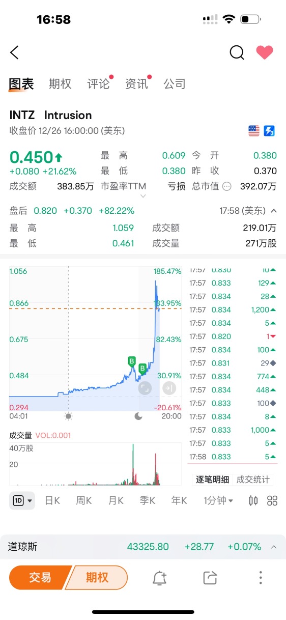 1つは朝のセッションで購入し、もう1つは終値時に購入し、その日に倍になりました🤭