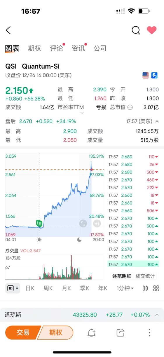 1つは朝のセッションで購入し、もう1つは終値時に購入し、その日に倍になりました🤭