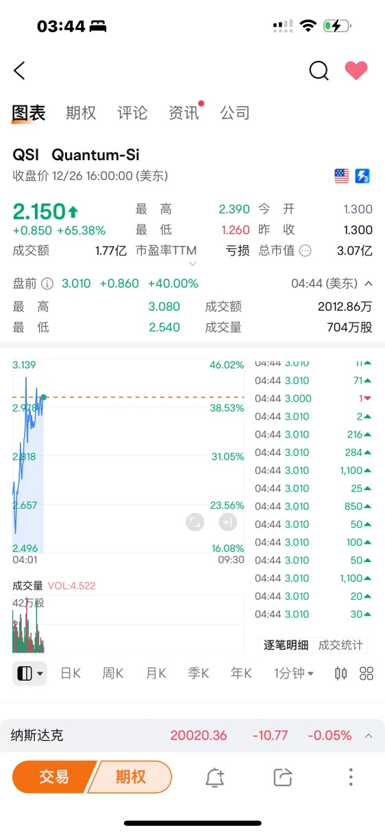 可以關注一下這隻，現在漲幅還不是特別大，也是昨天買入的