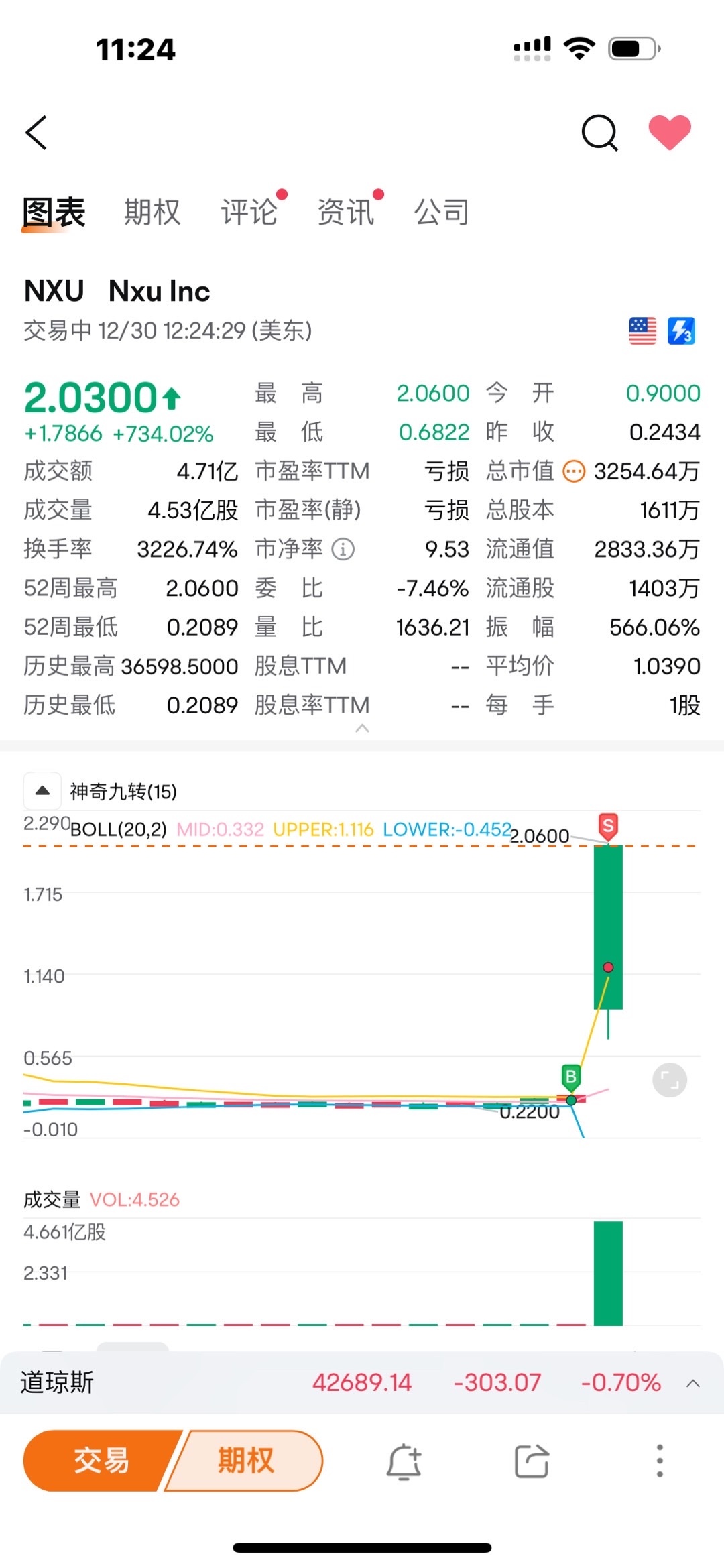 これは400%だけど、先週買ったのは700%だった。早く売ってしまって、底値で売った