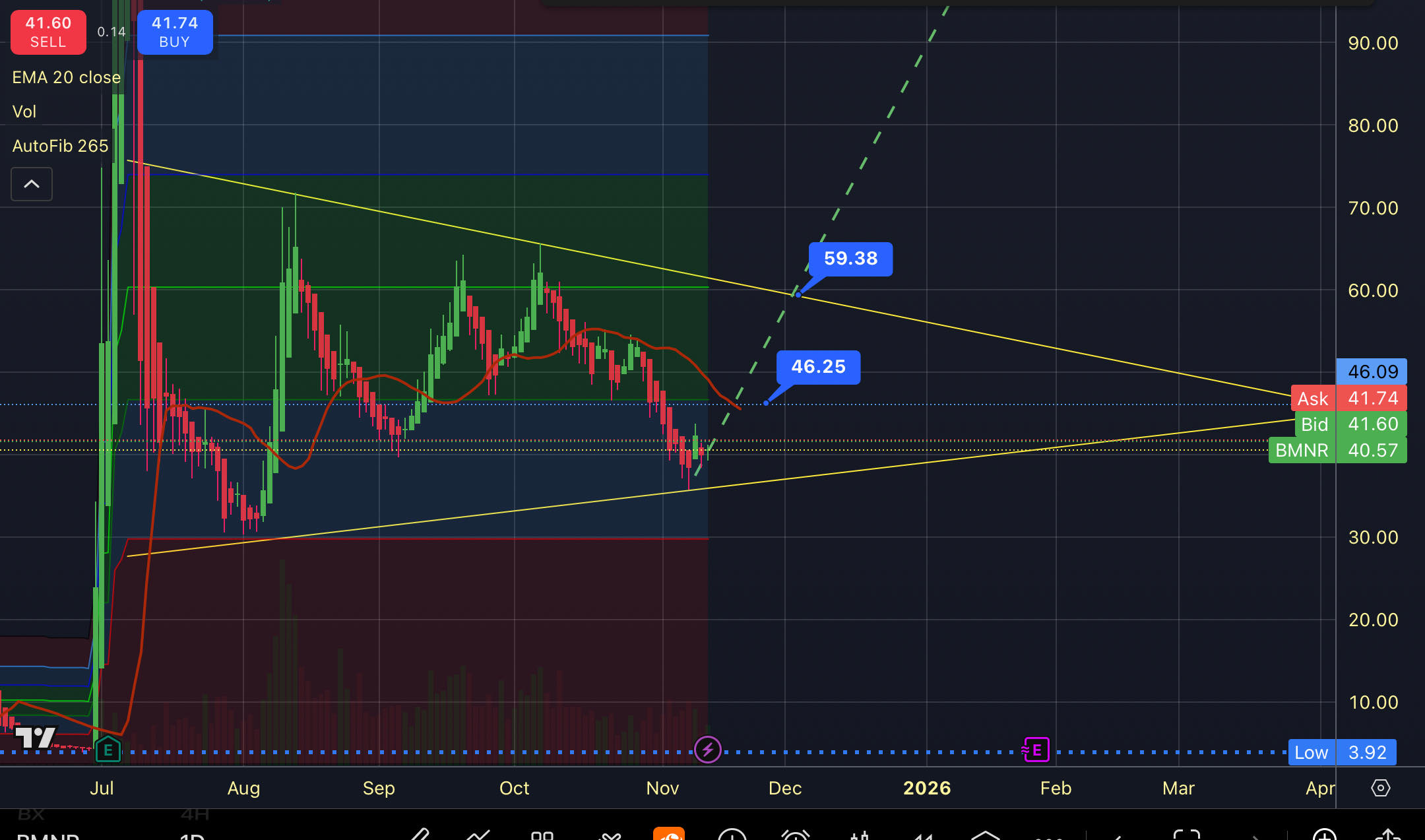 Love the look of this chart…..dates and projected price predictions line up pretty well with what’s been put out there, convergence midpoint is roughly $45.26 with an upside breakout of $59.38