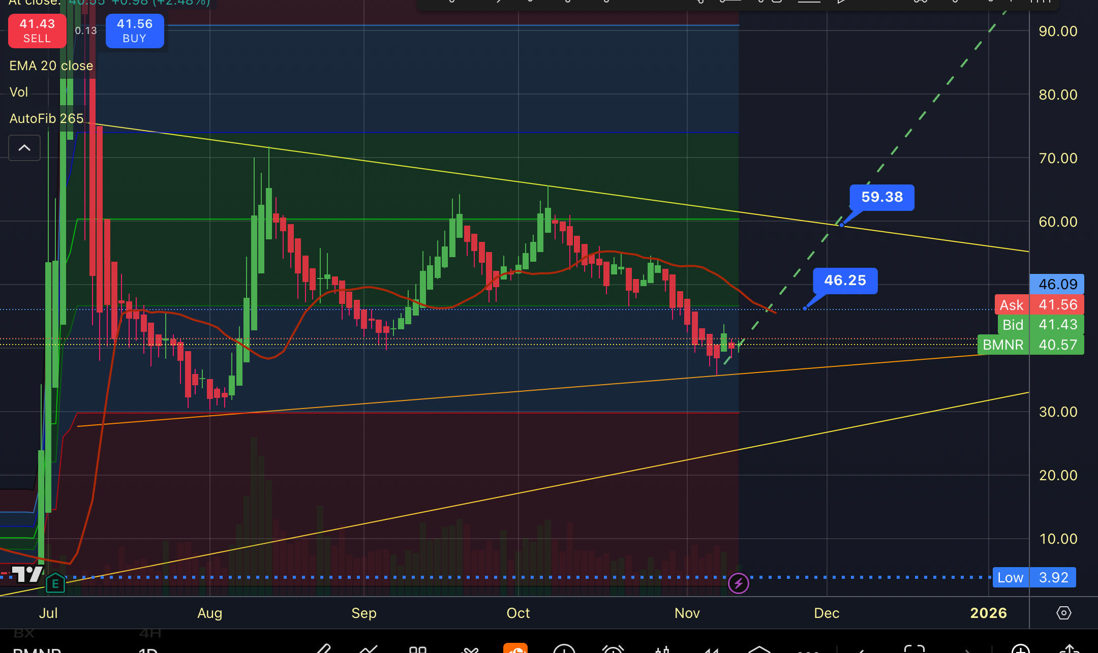 Love the look of this chart…..dates and projected price predictions line up pretty well with what’s been put out there, convergence midpoint is roughly $45.26 with an upside breakout of $59.38