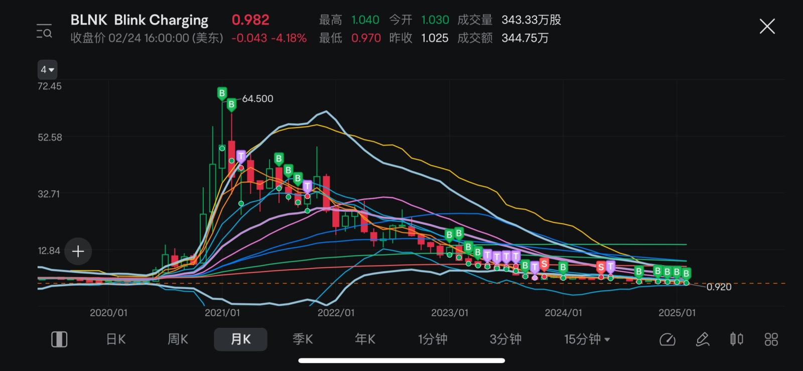 $Blink Charging (BLNK.US)$ It has been declining all the way... Why get involved with this junk stock.[Sob][Sob]