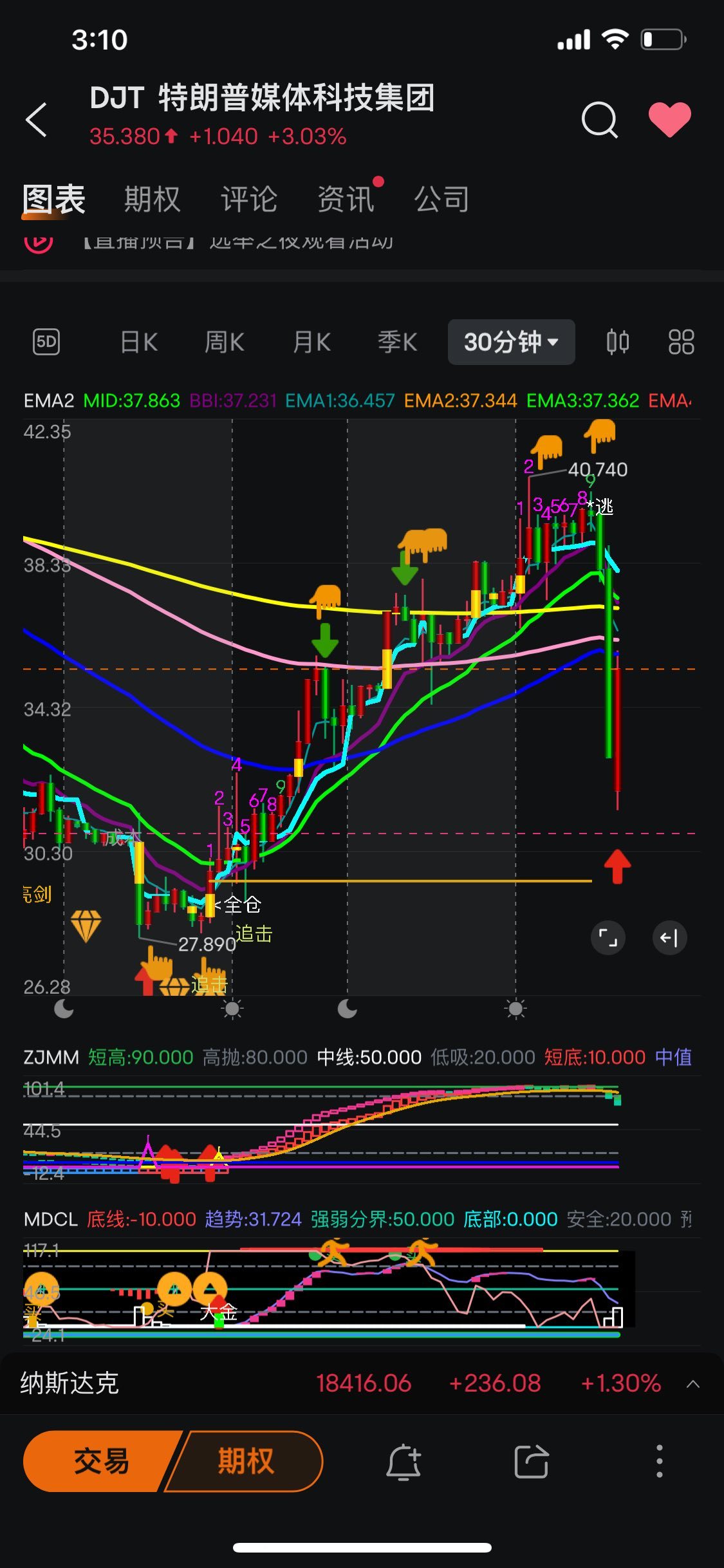 $特朗普媒體科技集團 (DJT.US)$ 這機構操盤手法兇狠，殺完多頭又反手殺空頭 ！