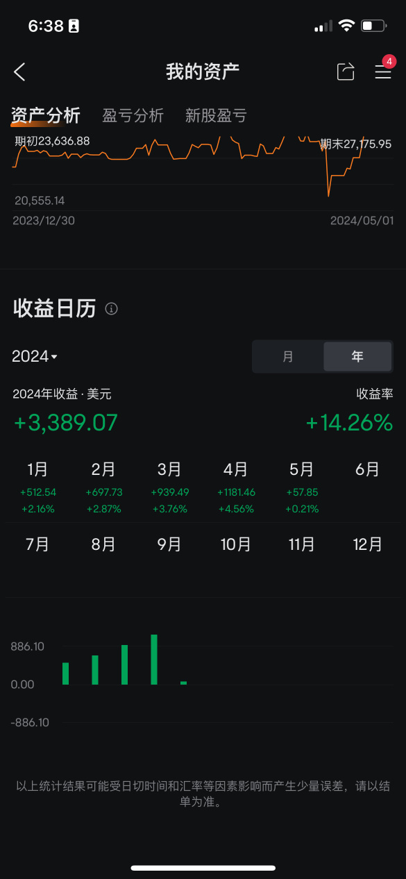 April performance: recorded the highest single-day loss in history, but at the same time, the account reached a new all-time high.