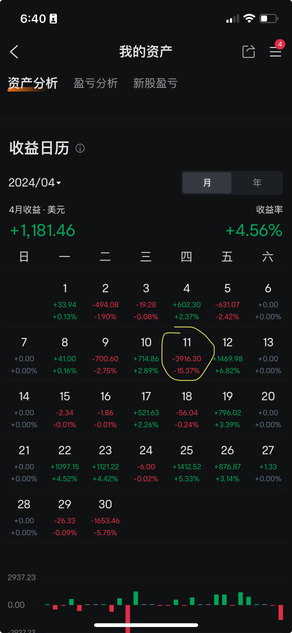 April performance: recorded the highest single-day loss in history, but at the same time, the account reached a new all-time high.