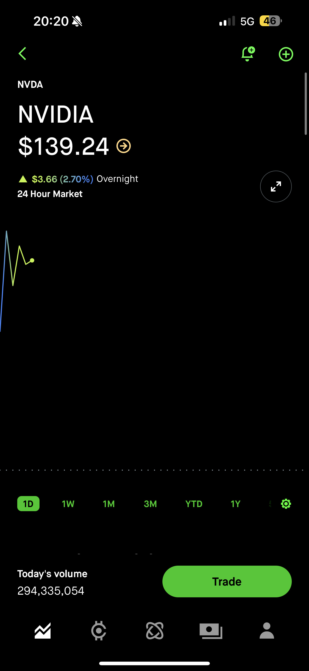 $NVIDIA (NVDA.US)$ Hope it gets to 147