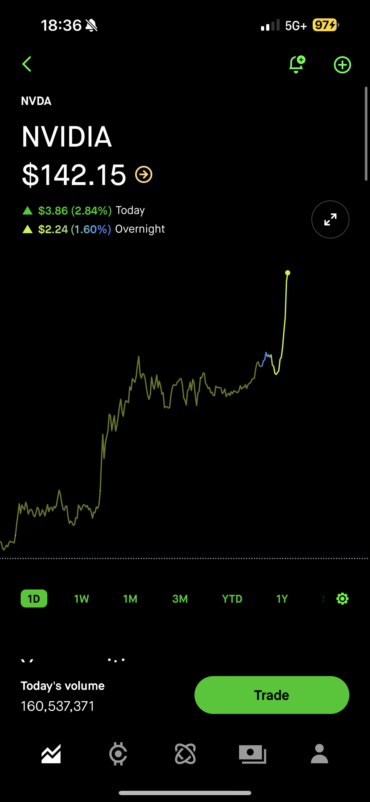 $NVIDIA (NVDA.US)$