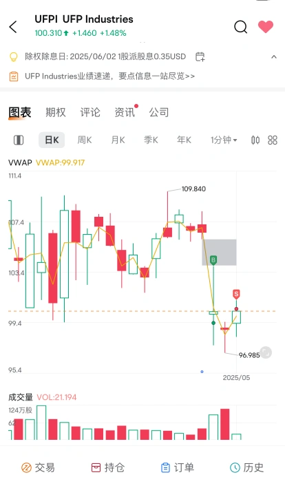 在moomoo上的第一次 buy & sell