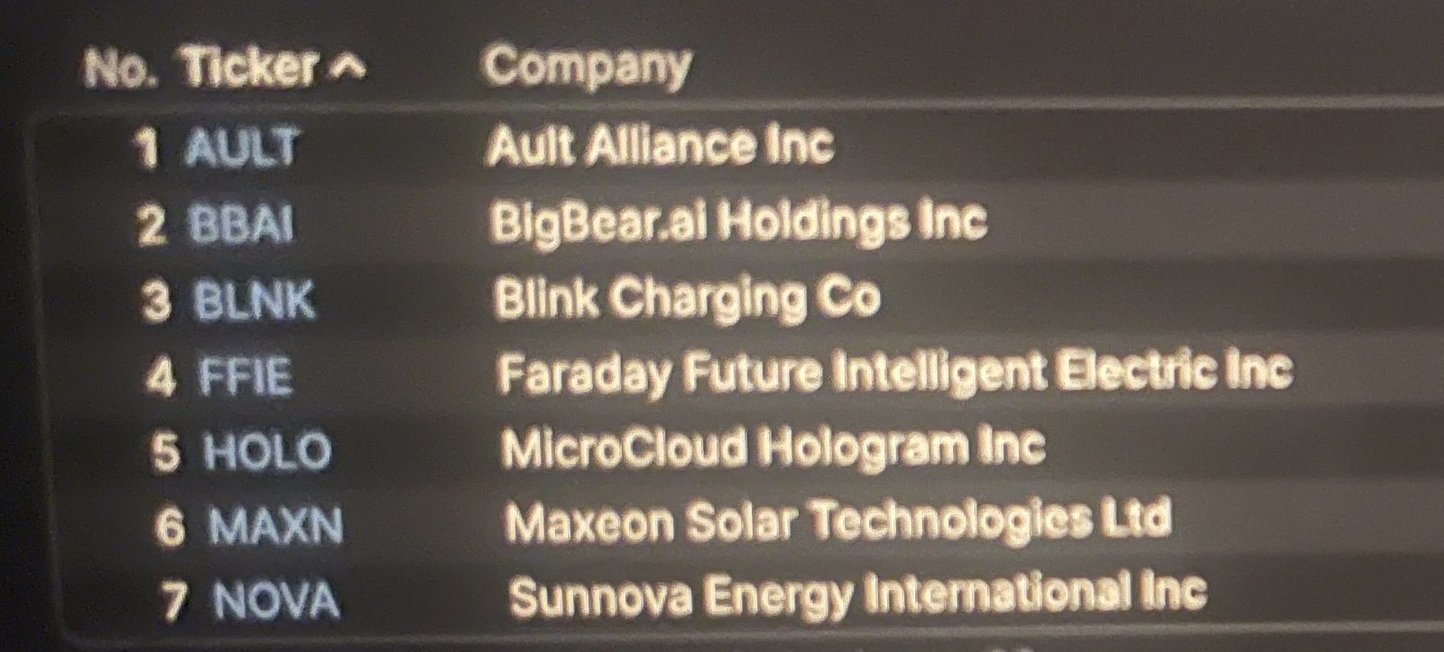 $Ault Alliance (AULT.US)$$BigBear.ai Holdings (BBAI.US)$$Blink Charging (BLNK.US)$$Faraday Future Intelligent Electric Inc. (FFIE.US)$$MicroCloud Hologram (HOLO...
