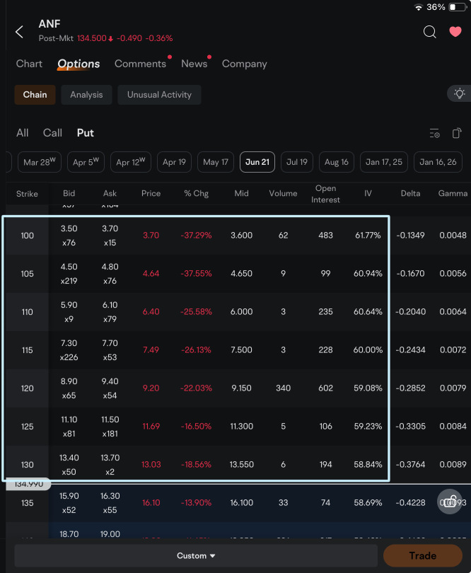 Timberrrrr? 1 of the only 2 open positions I have into tomorrow…… ANF Puts.