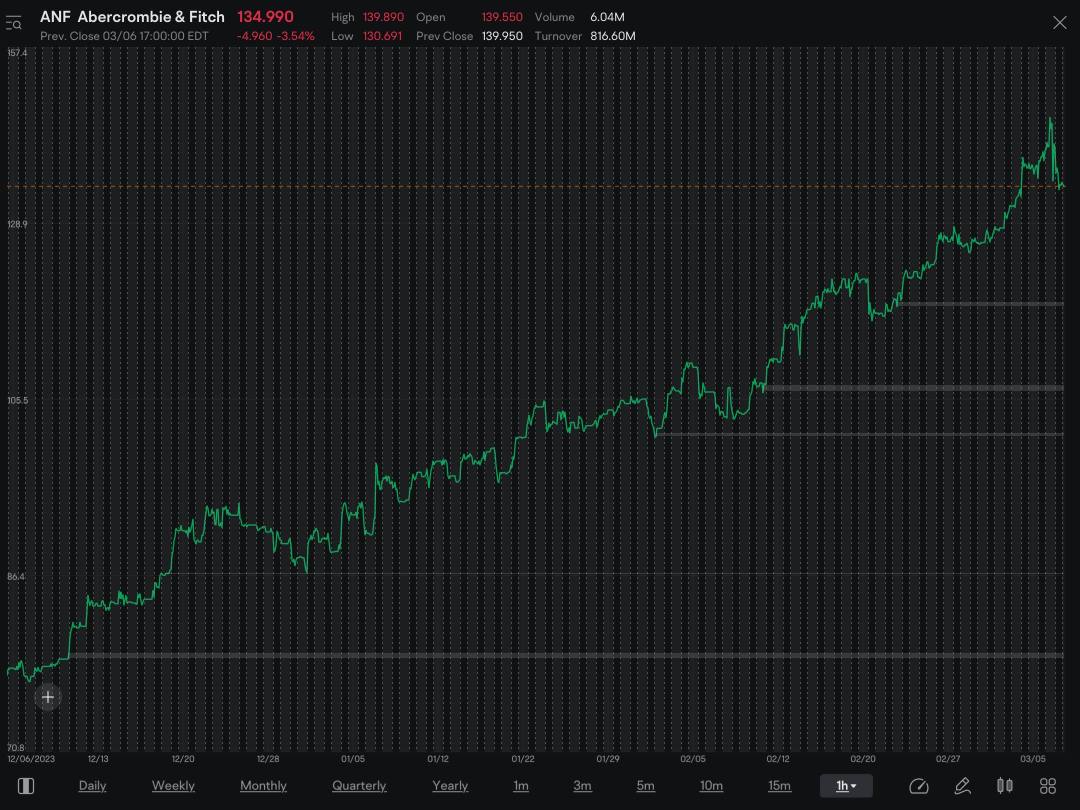 Timberrrrr? 1 of the only 2 open positions I have into tomorrow…… ANF Puts.