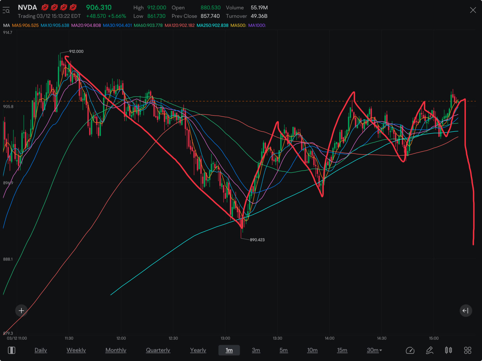 Looks like a bear flag to me but I’ve seen it manuever around such before. Remember, there is nothing more bullish than when a bearish pattern fails. Good note ...