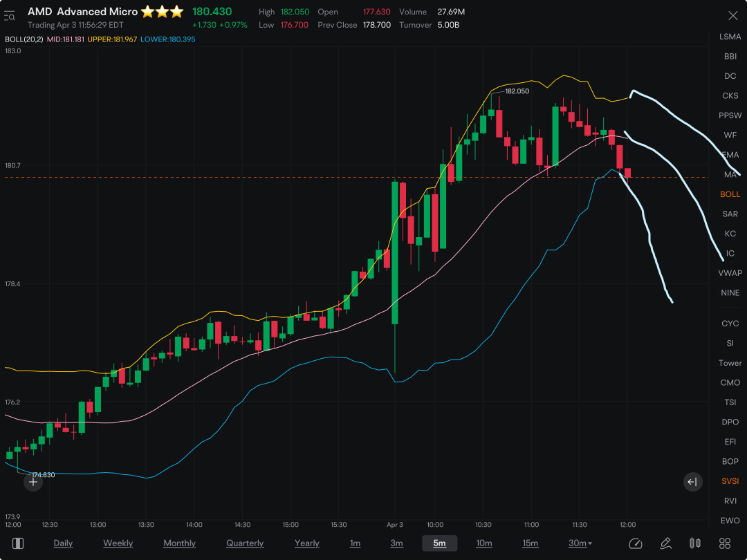 之后 Am pump，使用高音量的 PUTS，感觉就像是进入的绝佳机会。最后 4 小时的蜡烛可能很能说明大型半决赛的未来