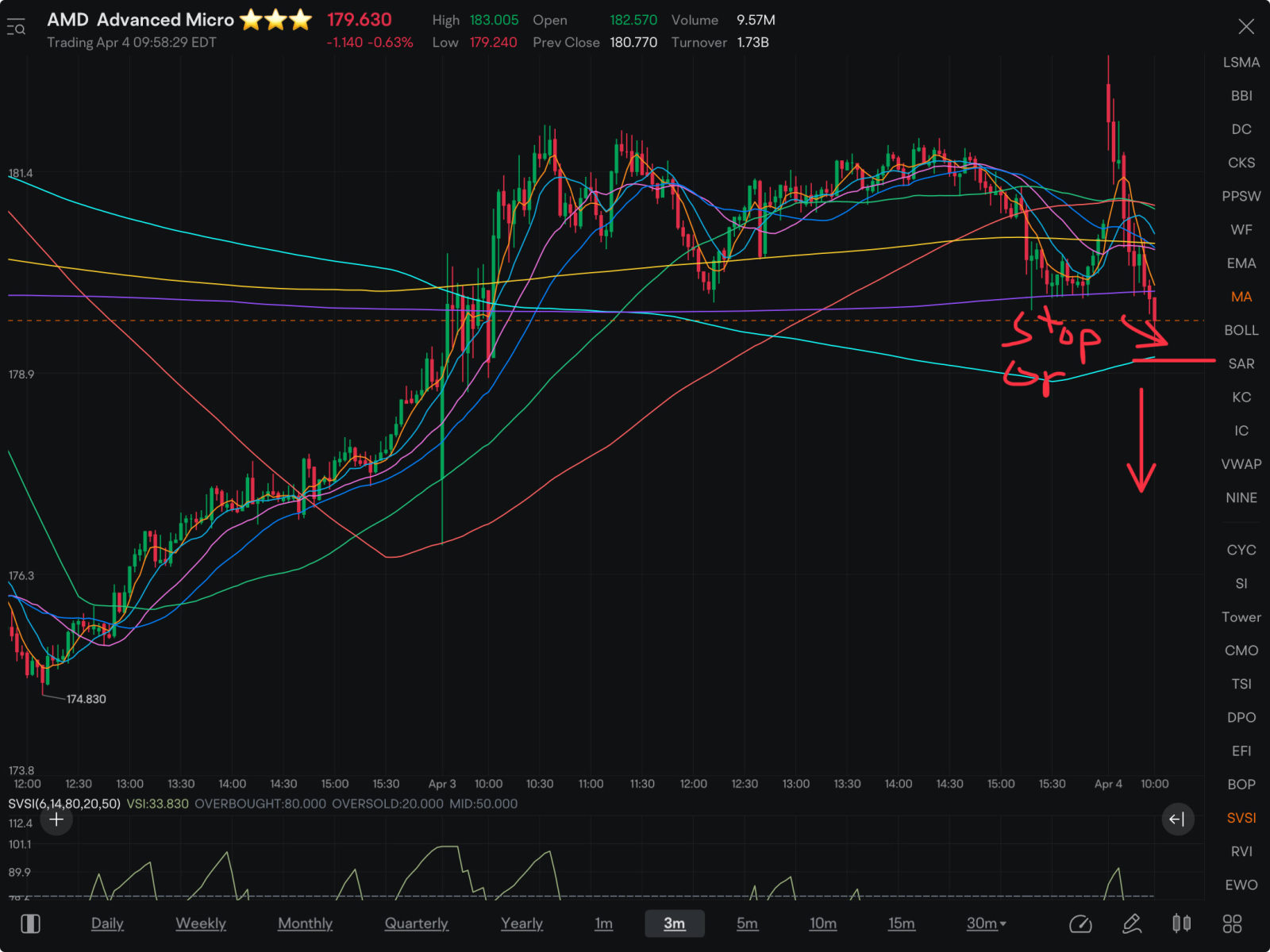 Might be going for another attempt to break the 175 support level. Bought puts at open, crossing fingers.