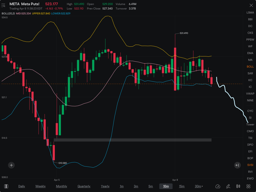 Trying to break lower…..almost there! Get on NVDA, META & AMD PUTS! Waiting on MSFT, but will definitely  eventually also turn down into longer term ( at minimum short term) bear trend.