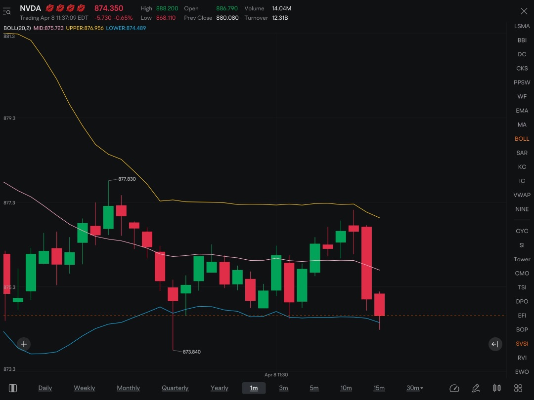 Trying to break lower…..almost there! Get on NVDA, META & AMD PUTS! Waiting on MSFT, but will definitely  eventually also turn down into longer term ( at minimum short term) bear trend.