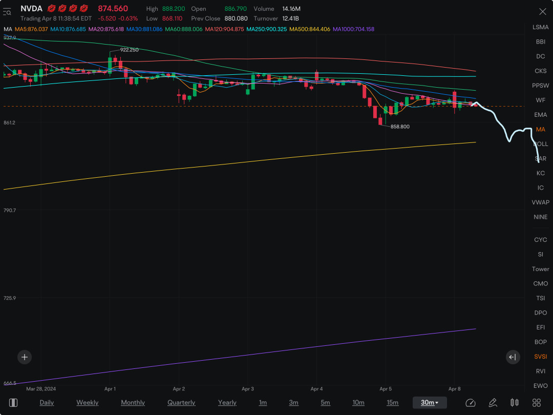 Trying to break lower…..almost there! Get on NVDA, META & AMD PUTS! Waiting on MSFT, but will definitely  eventually also turn down into longer term ( at minimum short term) bear trend.