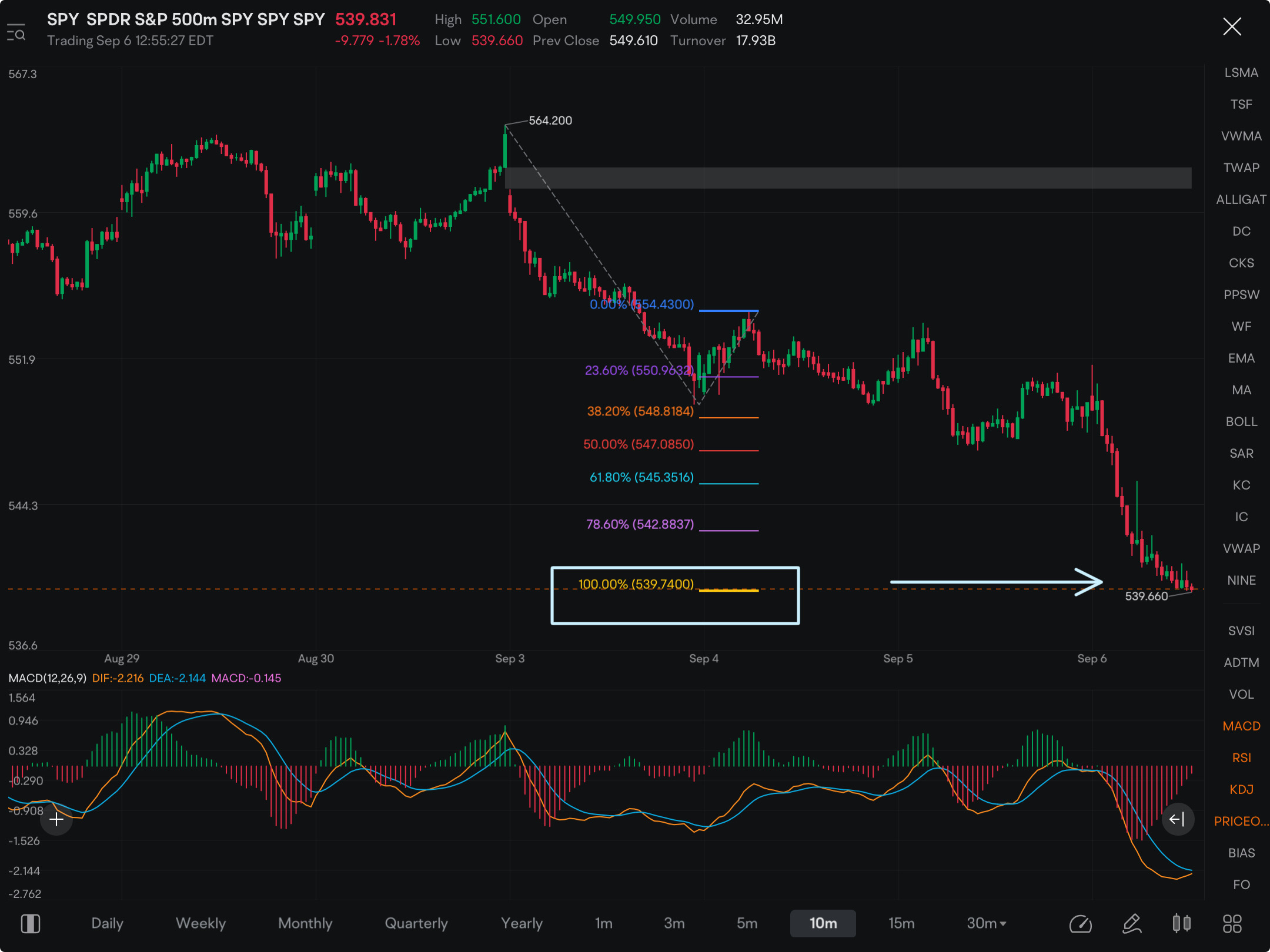 This is where you should be selling your short dated SPY PUTS. Expect some sideways chop here. Hopefully you saw today coming! After sideways chop when it breaks 539 SPY moving straight down to 530