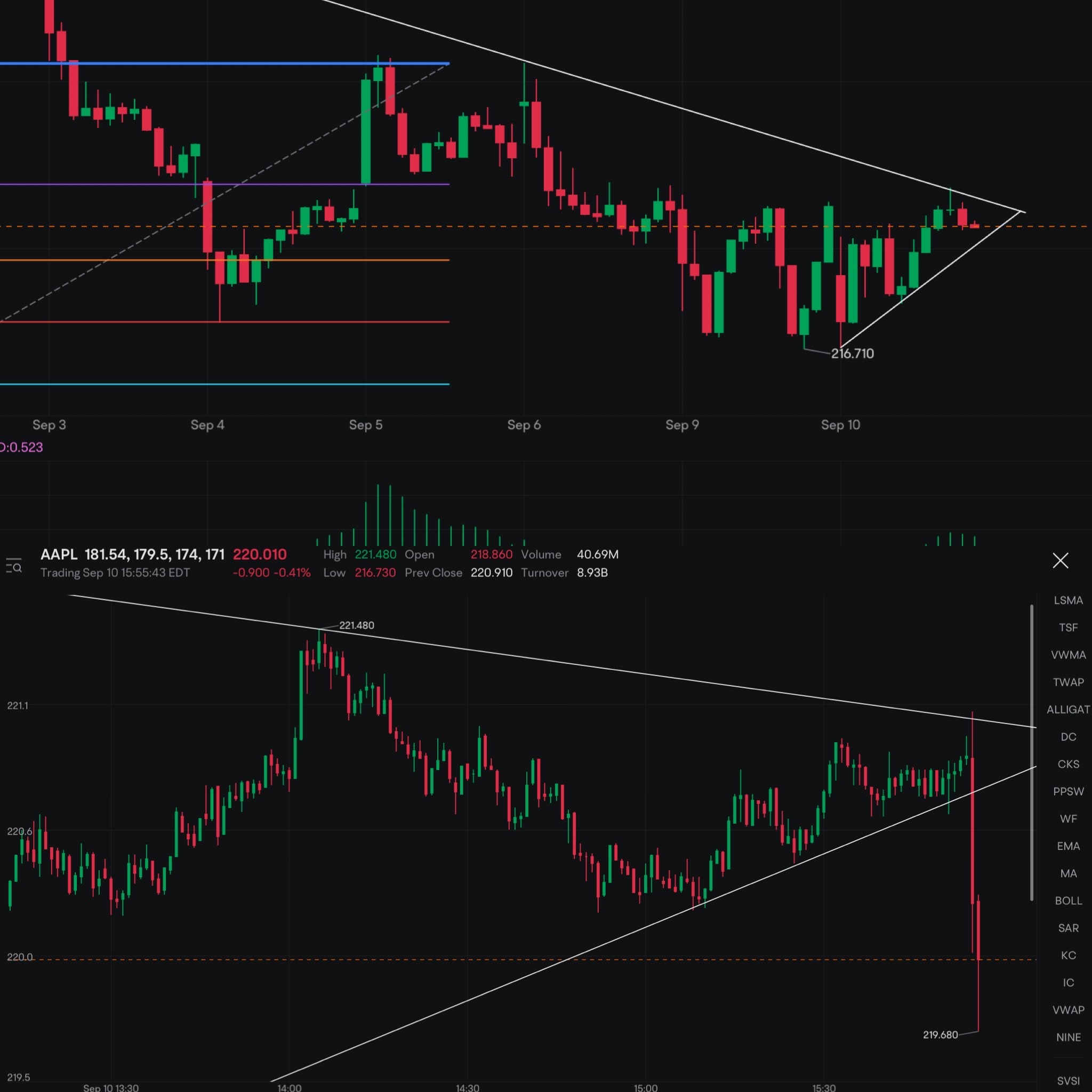 And the results..……. ✅ Crossed under lower support and broke out downward as expected. Who said “technical analysis” doesn’t work?