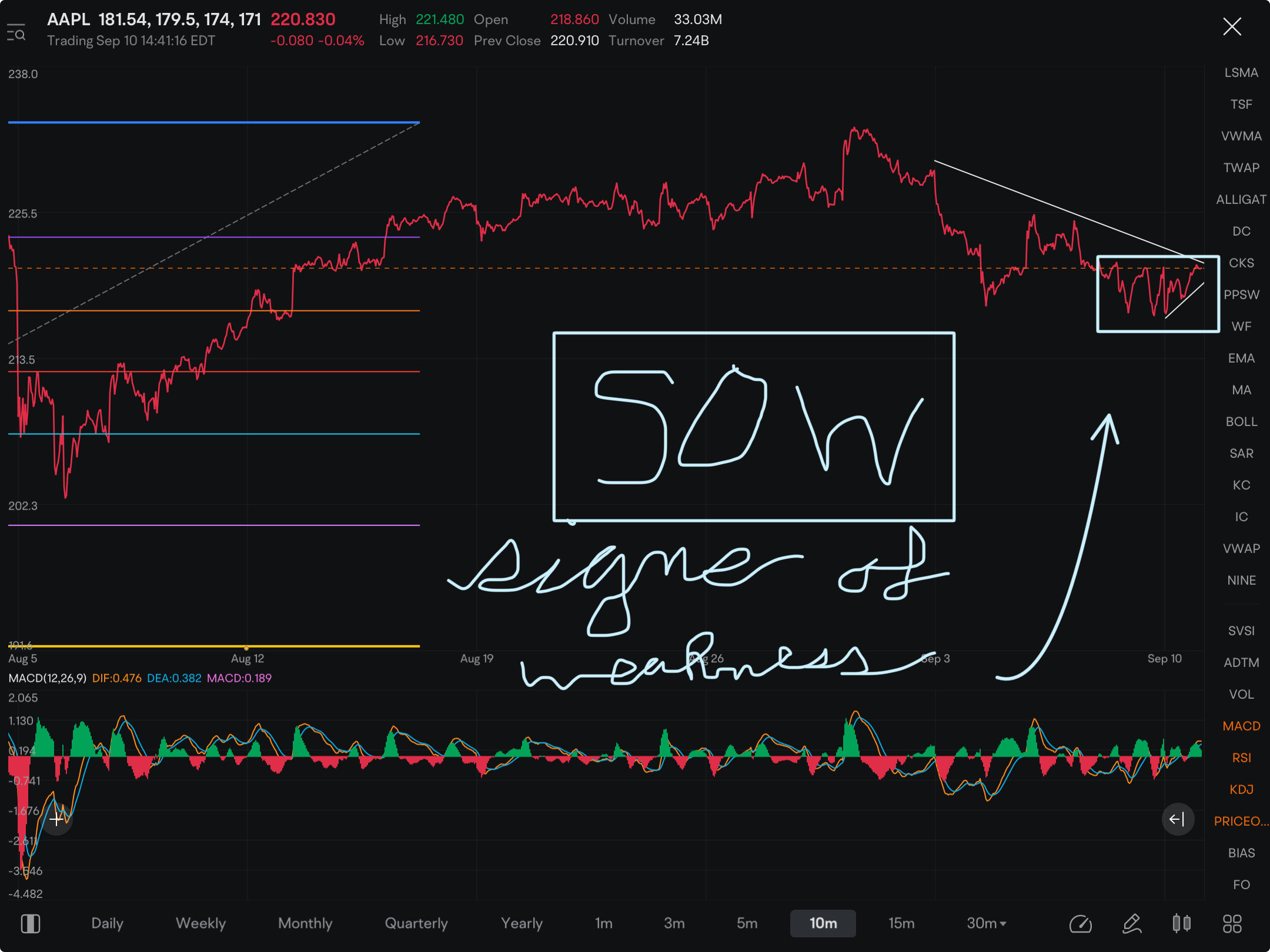 I’m gonna take a risk here and buy puts on AAPL while premiums are cheap. Chart has had some serious chop last couple days also known as “signs of weakness.”  The 213 level fibb looks likely…….