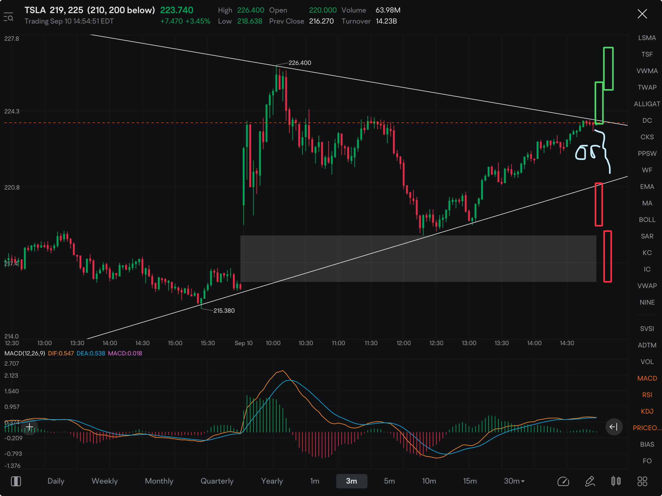 Sitting at a big pivot point for TSLA. Depending on which side of the triangle it breaks out from could make big swing up or could flush down; No matter which direction breaks, good play. BOUGHT PUTS