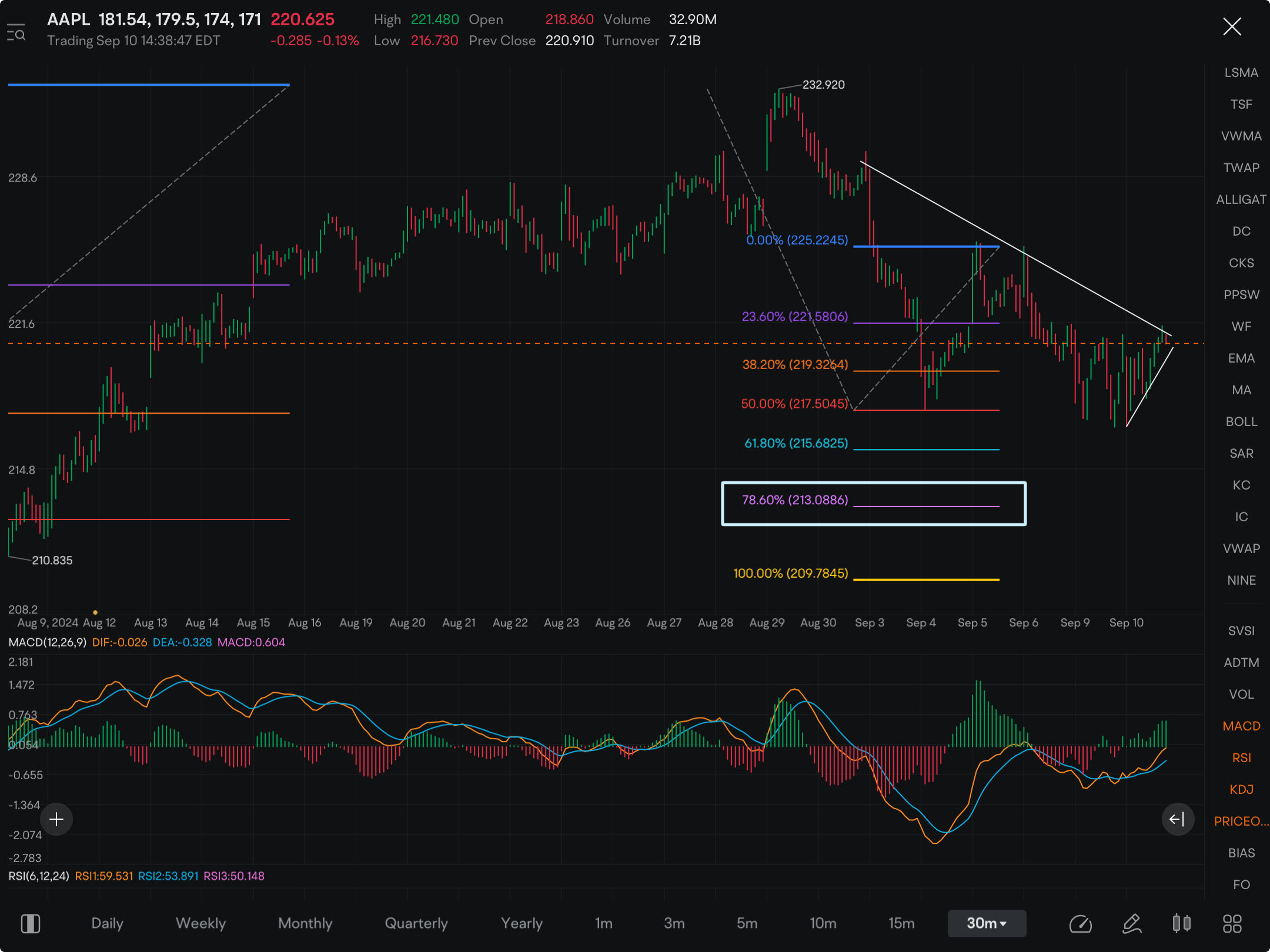 I’m gonna take a risk here and buy puts on AAPL while premiums are cheap. Chart has had some serious chop last couple days also known as “signs of weakness.”  The 213 level fibb looks likely…….