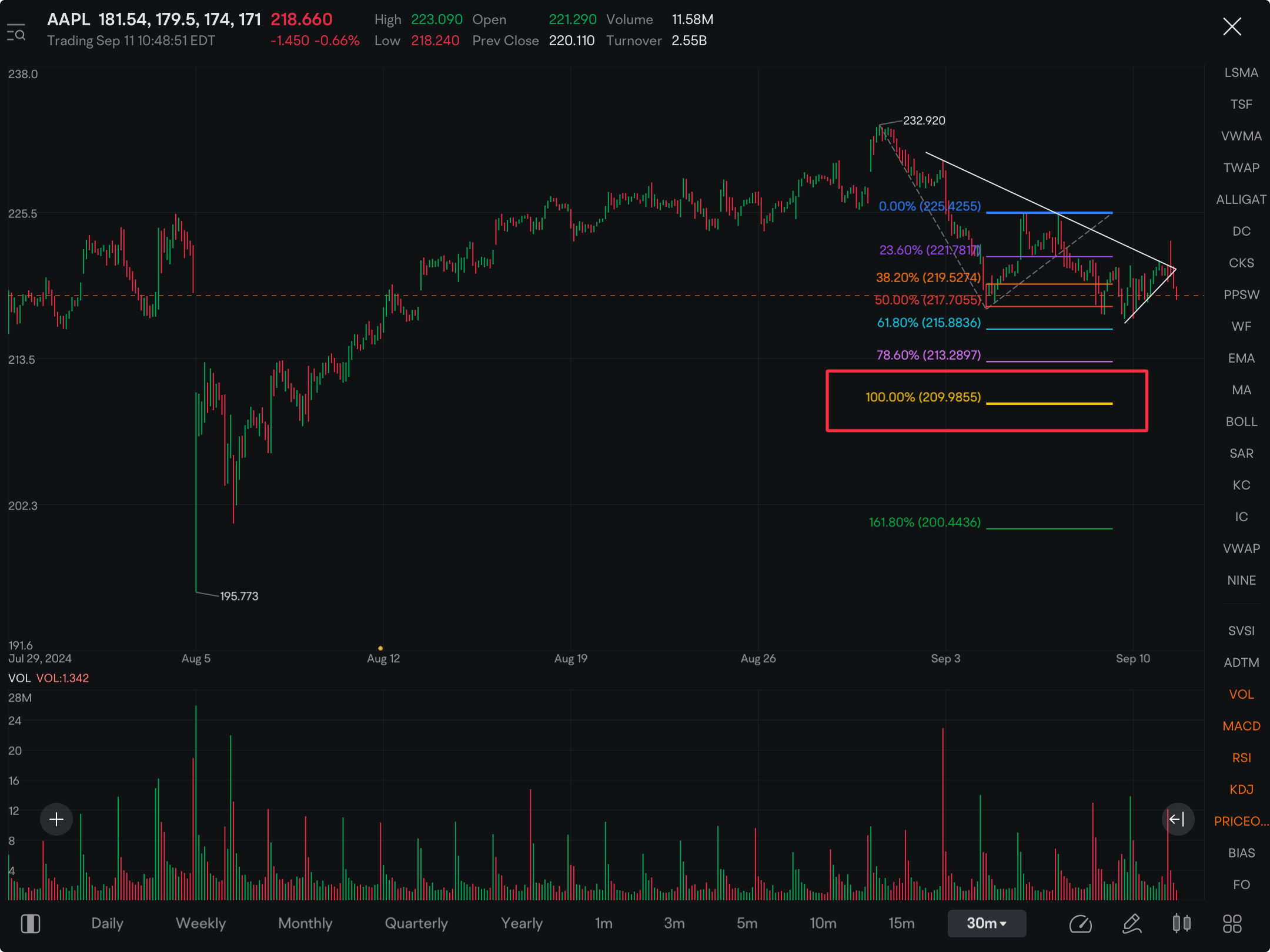 Broke below triangle! Beautiful open at 223 gave me the opportunity to double my PUT position with low cost premiums bc of the IV crush. This looks like the START of the AAPL short trade.