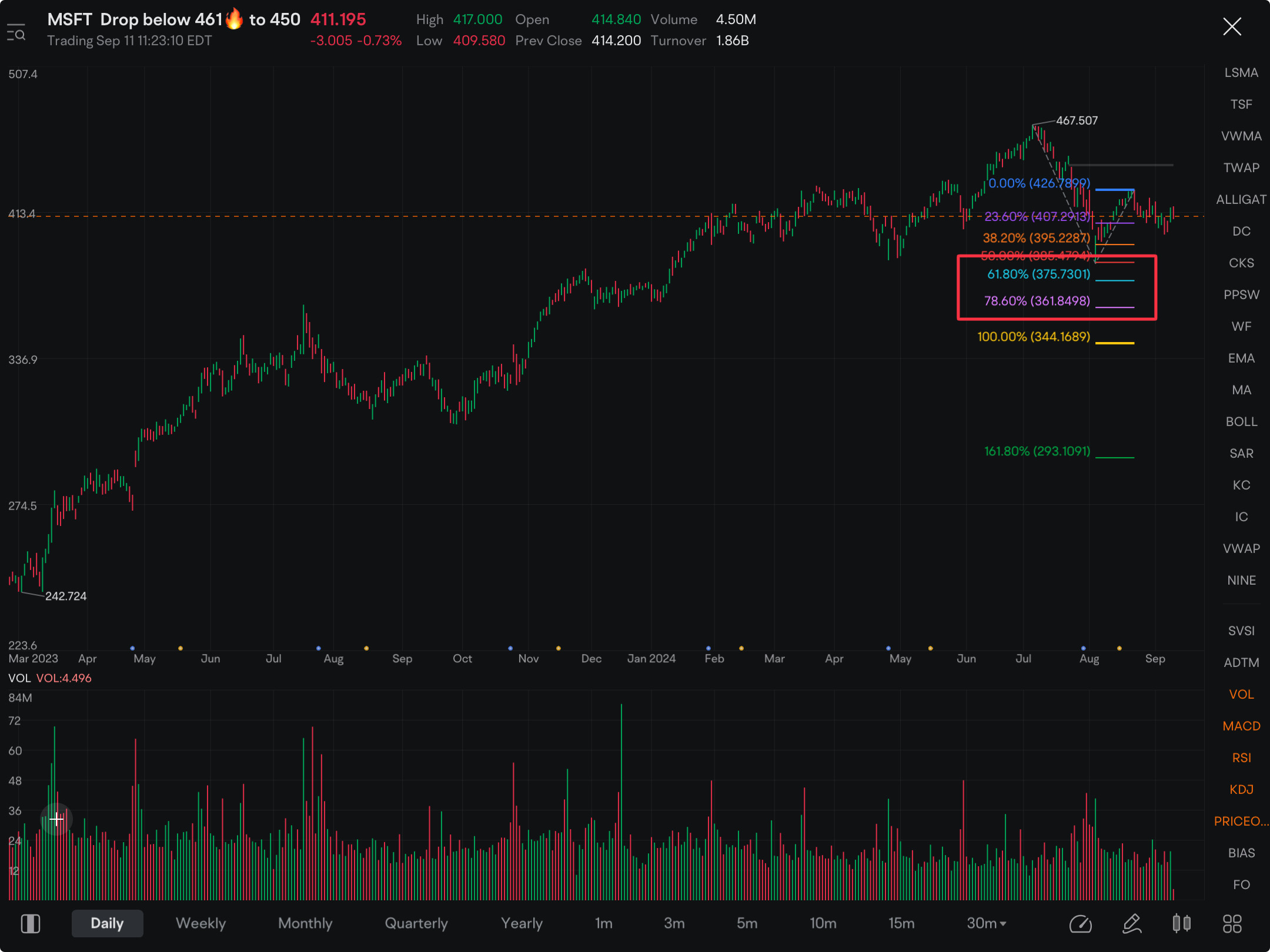 Just like most all of the other mega caps / major indices, MSFT looks like it could take a huge fall in the near. Very nice Head & Shoulder Top pattern in process. A target of $375 shouldn’t be crazy