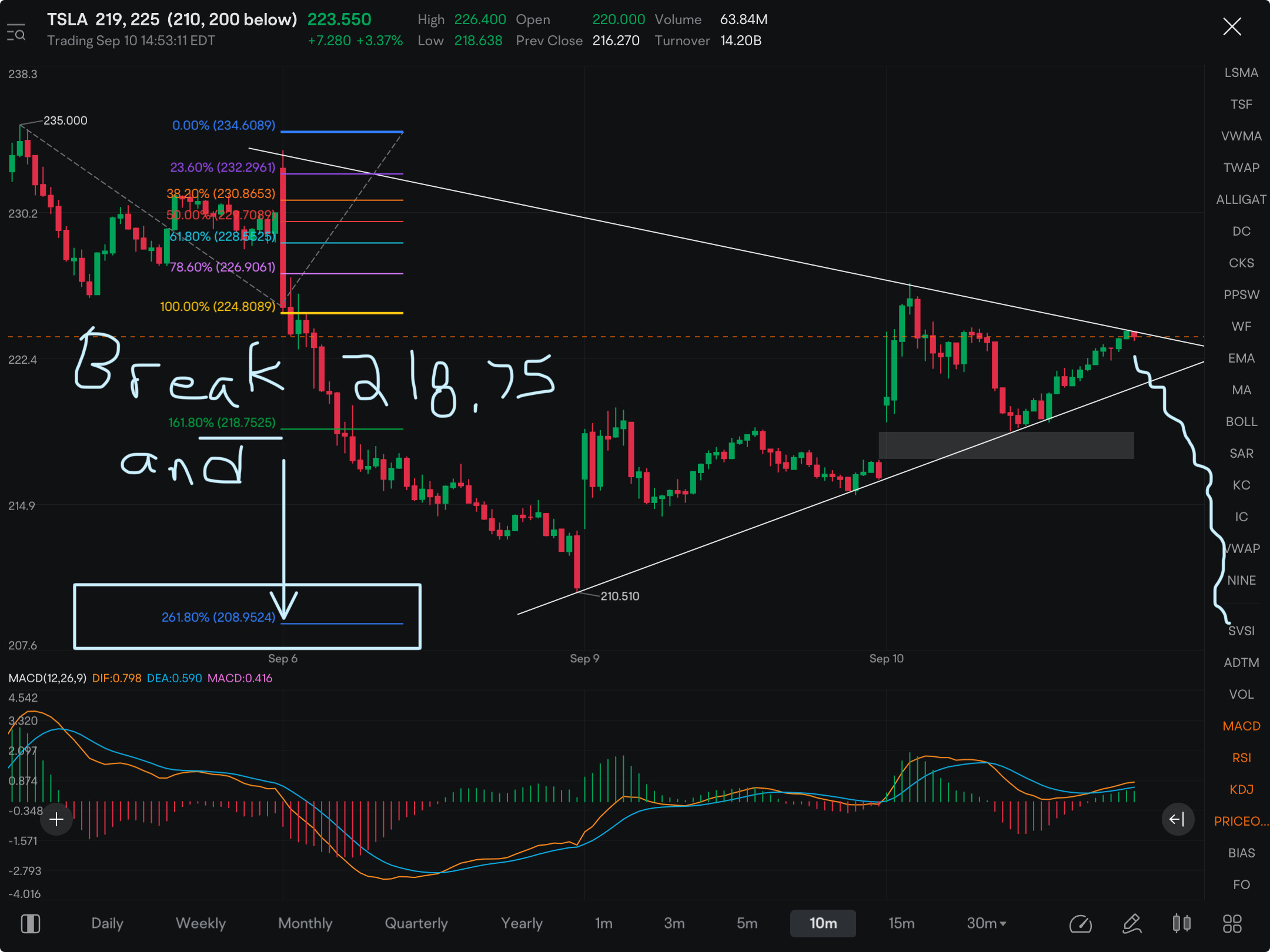 Sitting at a big pivot point for TSLA. Depending on which side of the triangle it breaks out from could make big swing up or could flush down; No matter which direction breaks, good play. BOUGHT PUTS