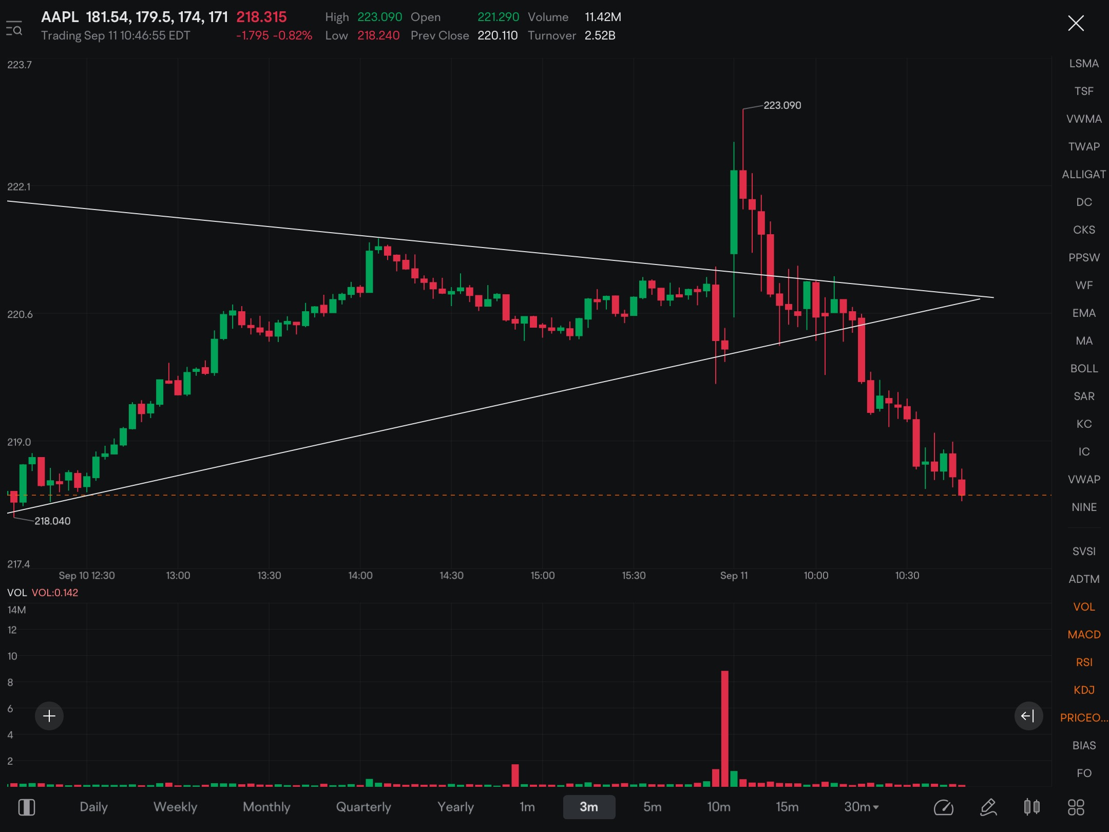 Broke below triangle! Beautiful open at 223 gave me the opportunity to double my PUT position with low cost premiums bc of the IV crush. This looks like the START of the AAPL short trade.