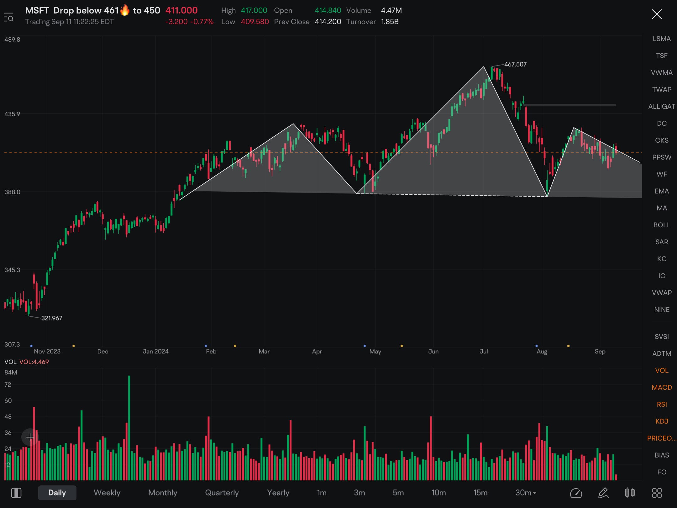 Just like most all of the other mega caps / major indices, MSFT looks like it could take a huge fall in the near. Very nice Head & Shoulder Top pattern in process. A target of $375 shouldn’t be crazy