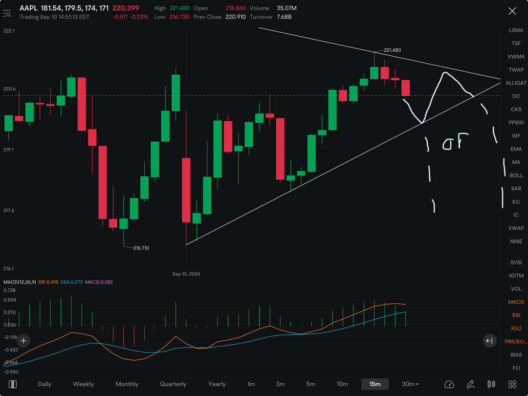 I’m gonna take a risk here and buy puts on AAPL while premiums are cheap. Chart has had some serious chop last couple days also known as “signs of weakness.”  The 213 level fibb looks likely…….