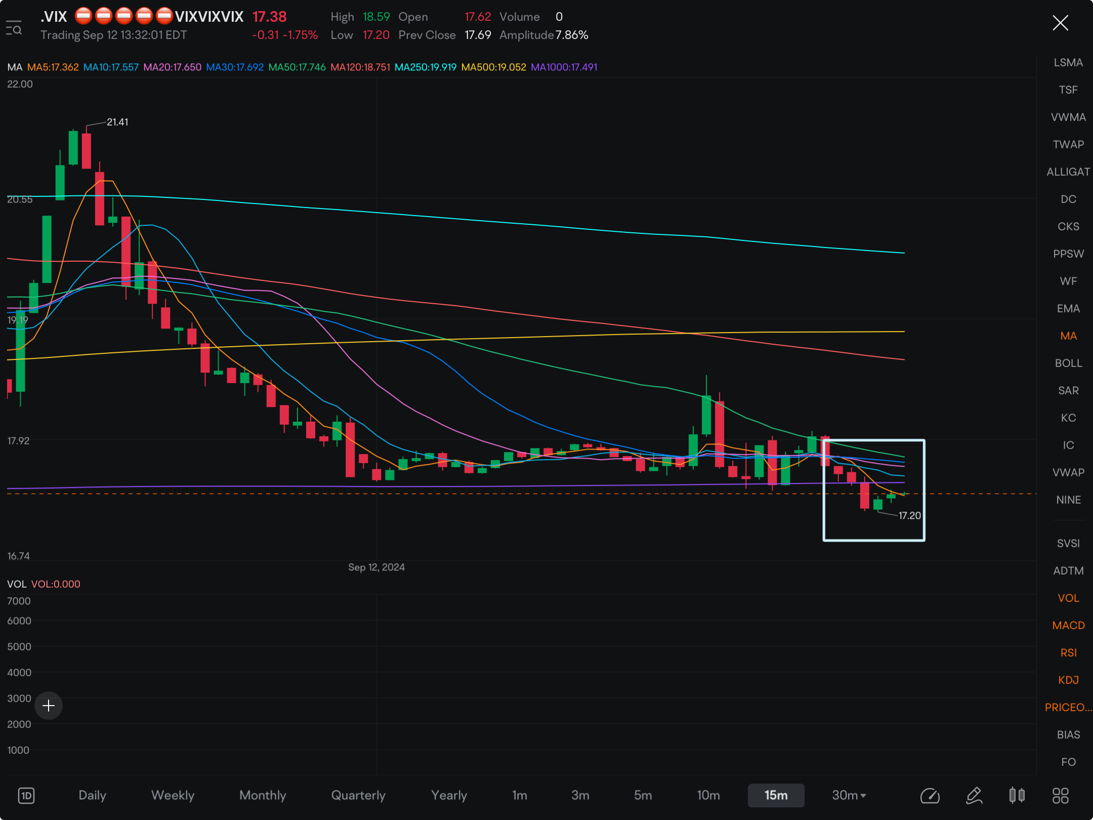 If we get a bounce in this area on the VIX, things could REALLY messy. On the other hand if VIX plunges  further down the market could start reaching toward previous highs. Big pivot point.