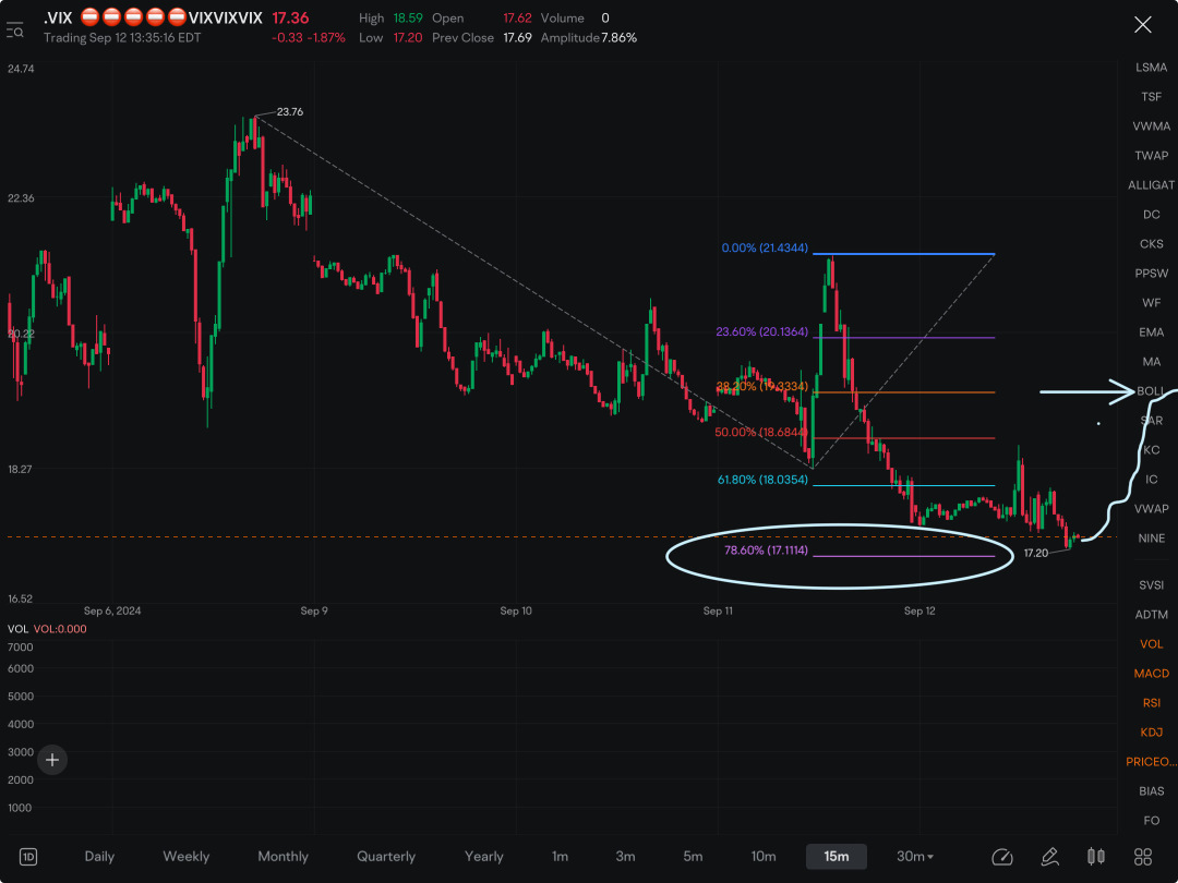 If we get a bounce in this area on the VIX, things could REALLY messy. On the other hand if VIX plunges  further down the market could start reaching toward previous highs. Big pivot point.