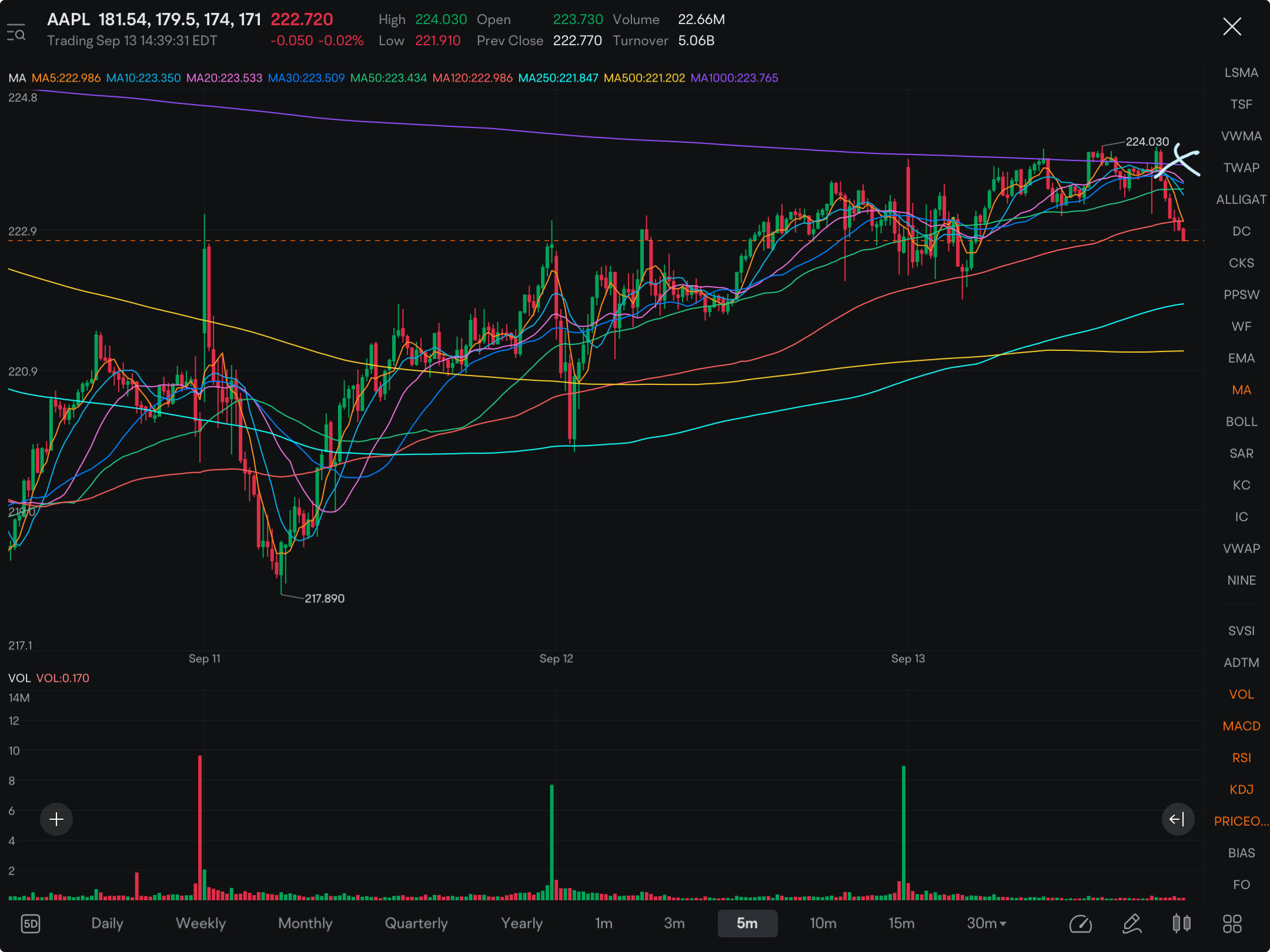 Holding puts on AAPL, IS IT FINALLY TIME???!!?? Look at this sell off!