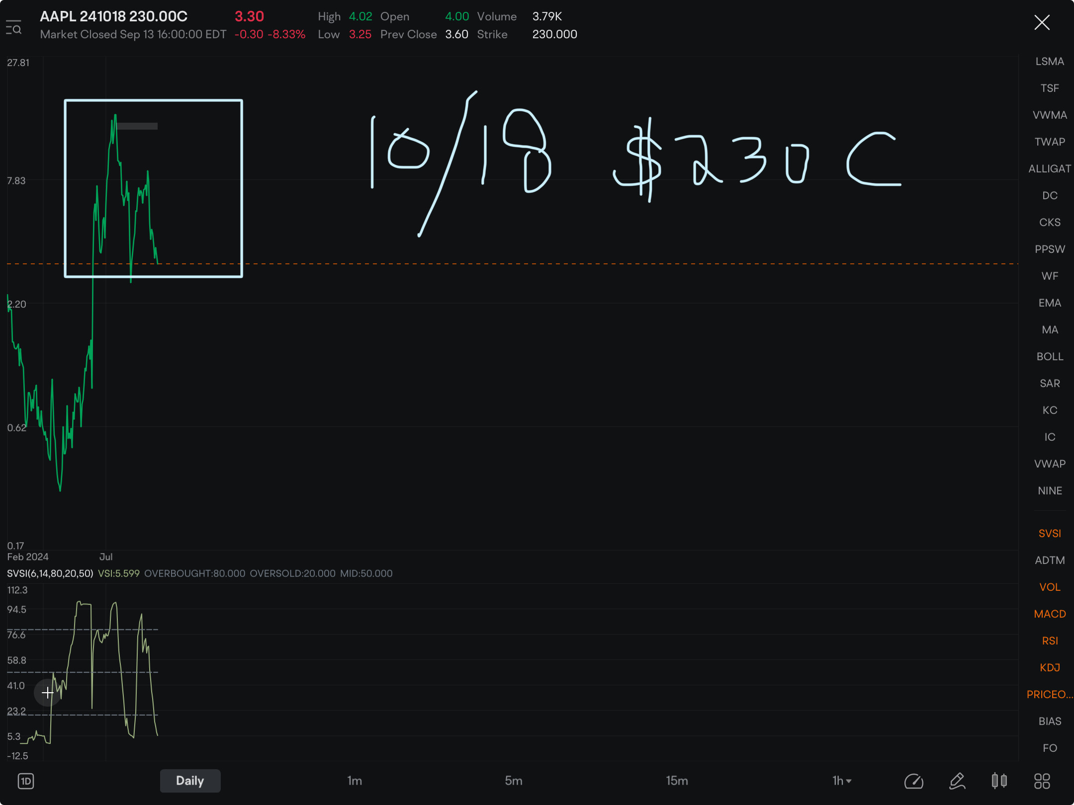 A lot of times charts of strike points on options chain can be very telling of future movement of underlying. For example this chart, 10/18 exp $230 strike CALL looks like a clear double top.