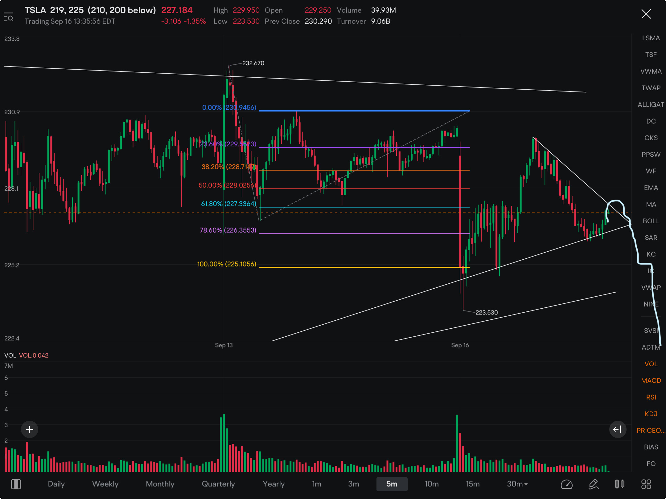 TSLA making a head and shoulders to break support line? Looks likely considering where resistance line is. If TSLA cleanly breaks below the 223/224 level, expect a BIG MOVE DOWN