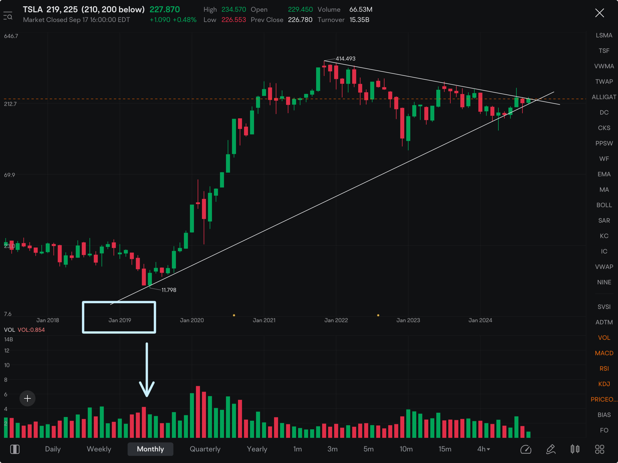 After I look closer at TSLA, it’s hard be bearish on this chart. It’s at apex of where long term “major support line meets major resistance” which normally results in a bullish move. 7 inside bars