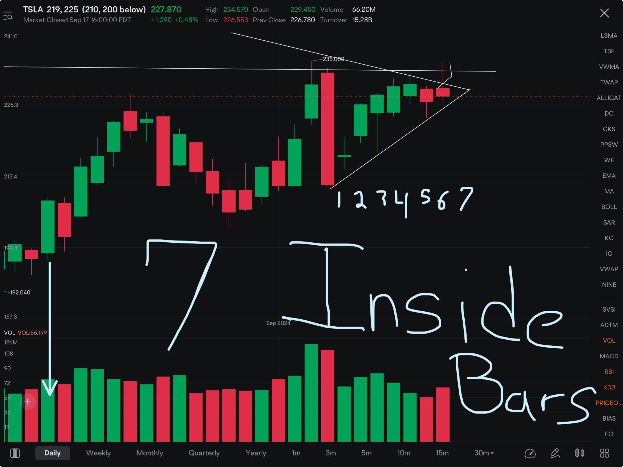 After I look closer at TSLA, it’s hard be bearish on this chart. It’s at apex of where long term “major support line meets major resistance” which normally results in a bullish move. 7 inside bars