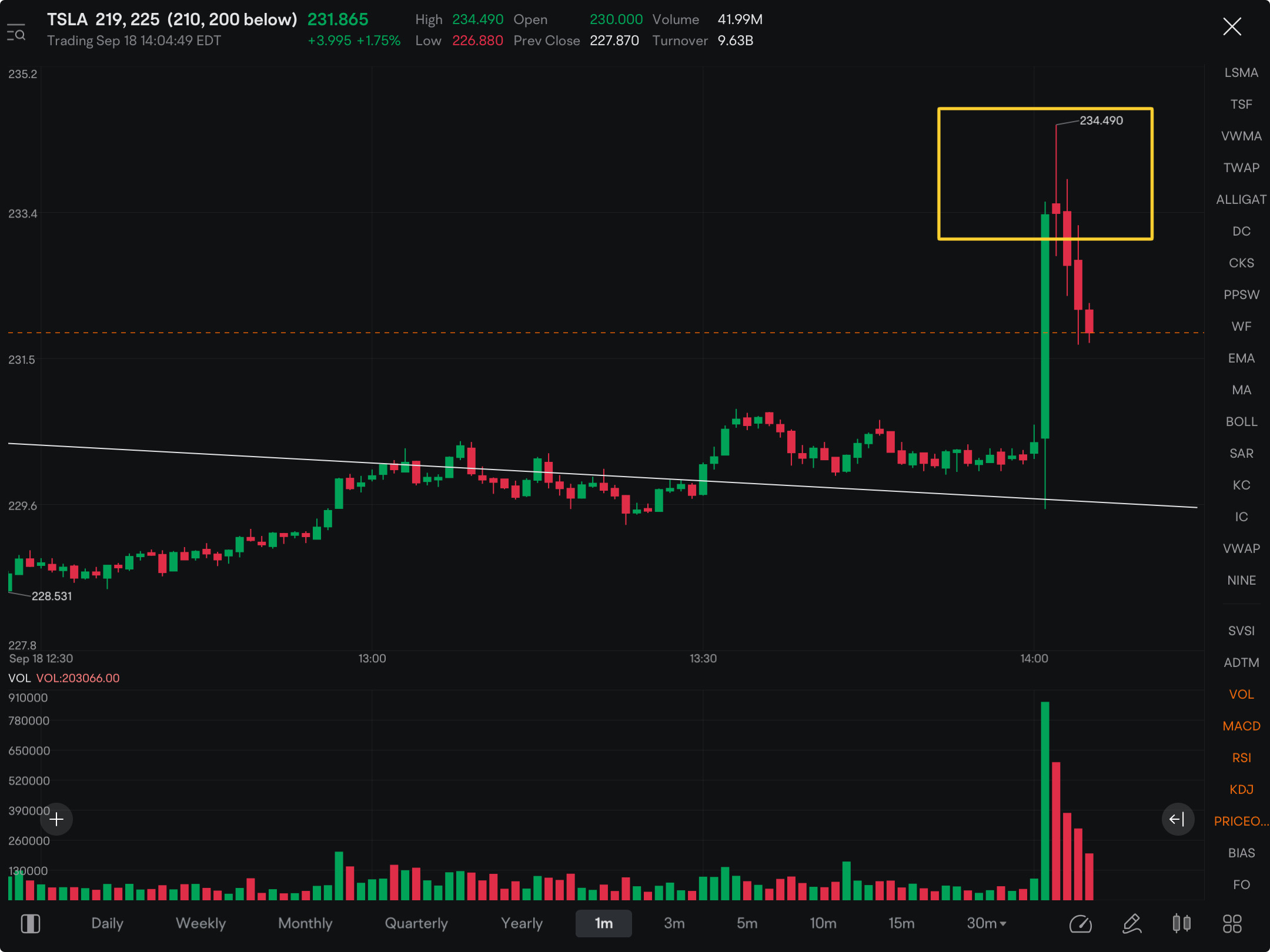 Yet another rejection at the 235 ……..if we see one more rejection there, upside like done (if not already). That 2:00 PM move was so fast across market, seems like intentions were to double top all.