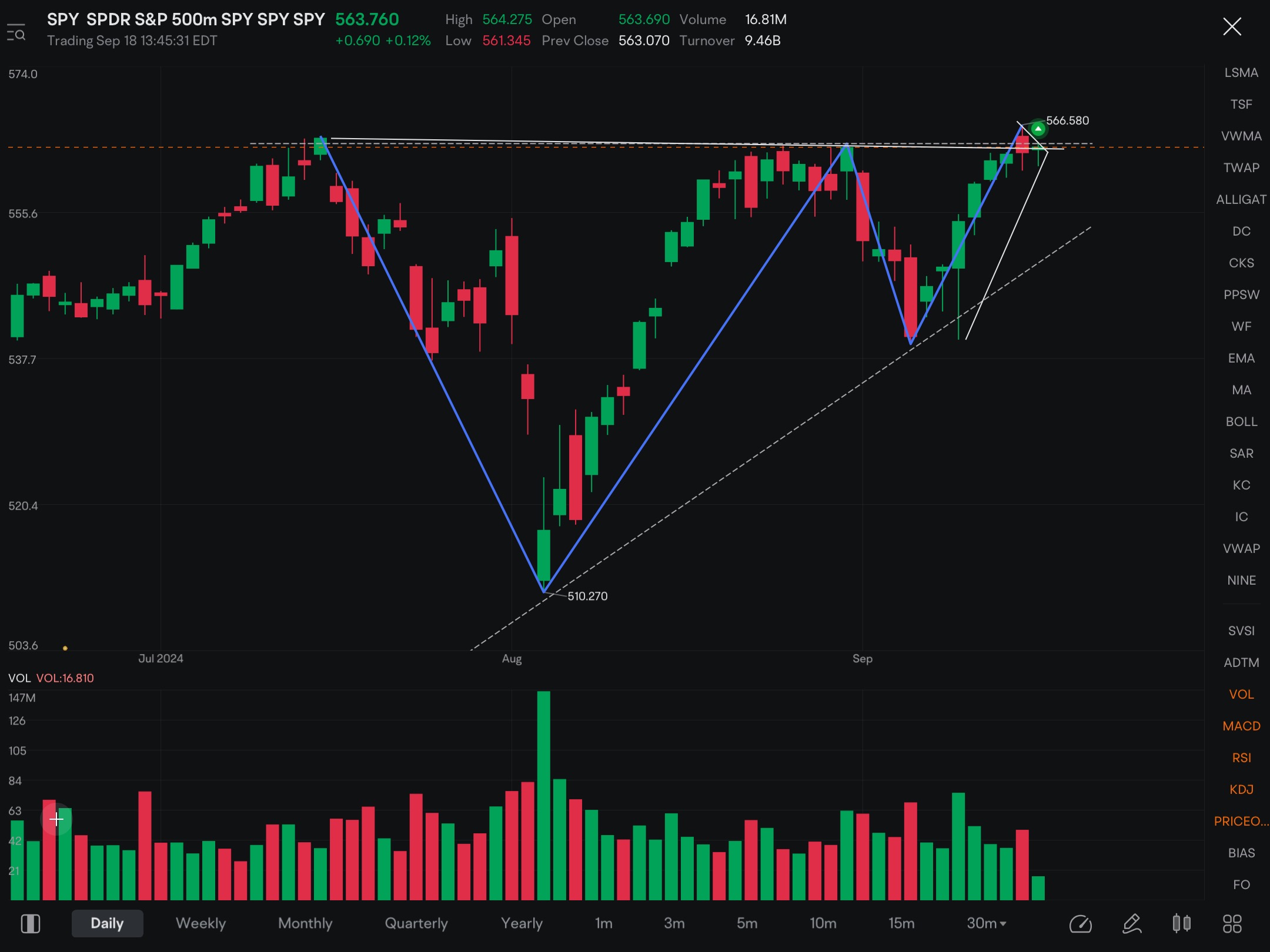 SPY /SPX looks like is setup to make one more leg up before the real downside begins. Charts are speaking bullish more than they are bearish, but yet that could be exactly what they want us to think..