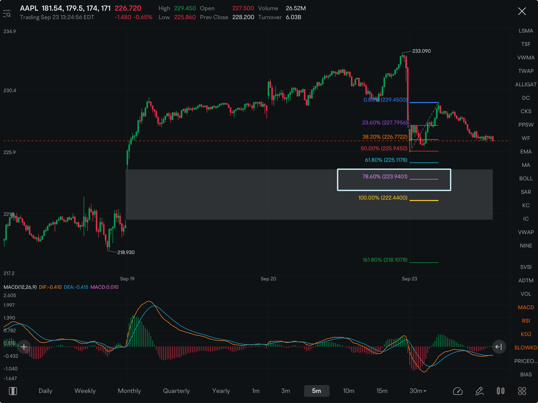 AAPL is a great short play. Holding a handful of AAPL puts, looking for 224 to start……if gap doesn’t hold as support, 222 would be the next target.