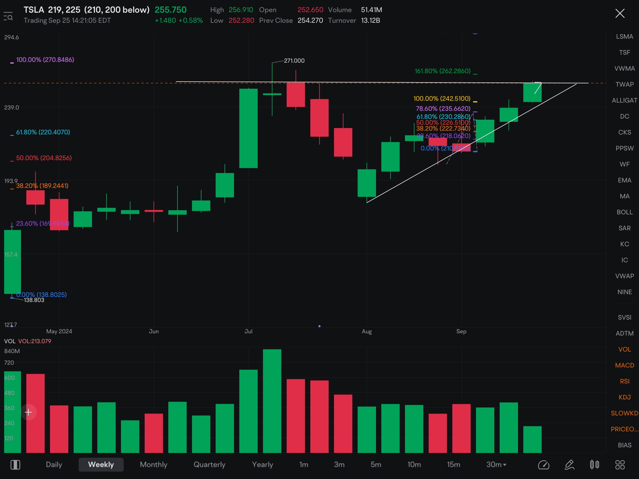 Just noticed this pattern on the weekly scale……👀👀👀👀 Fireworks could come out of this move. Major resistance at 256.10, if we can cross that then 257.19 it’s gonna take off fast!