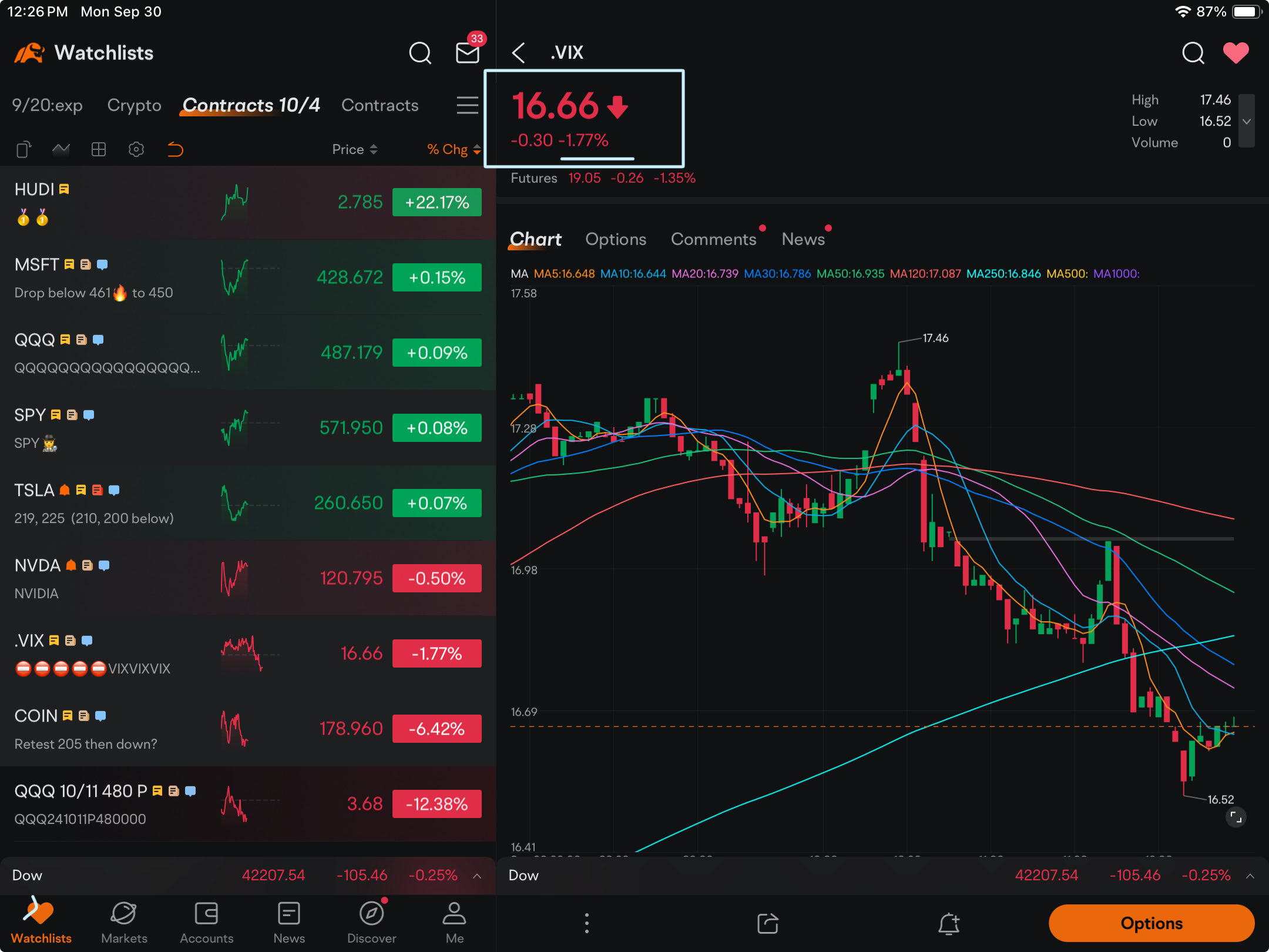 VIX 发出信号……。